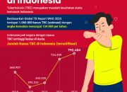 Lonjakan Kasus TBC di Kalbar Lampaui Target WHO, Ini Penjelasan Dokter dan Saran untuk Masyarakat