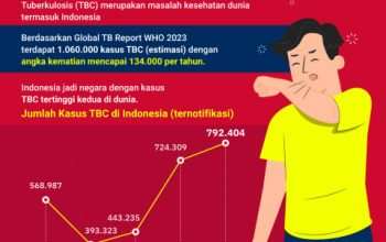 Lonjakan Kasus TBC di Kalbar Lampaui Target WHO, Ini Penjelasan Dokter dan Saran untuk Masyarakat