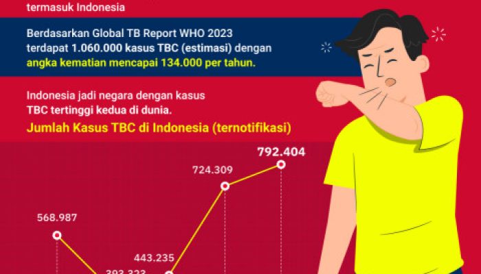 Lonjakan Kasus TBC di Kalbar Lampaui Target WHO, Ini Penjelasan Dokter dan Saran untuk Masyarakat